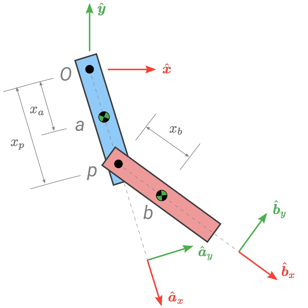 Double pendulum kinematic diagram showing two rigid links connected by revolute joints, with hinge points, centers of mass, pivot geometry, and coordinate frames used in the Lagrangian mechanics derivation for the TwoLinks chaotic simulation app