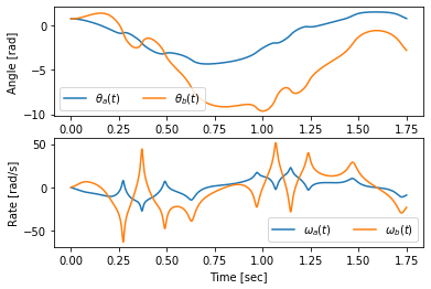 Time history plots of joint angles and angular rates for a chaotic double pendulum simulation integrated with RK45 adaptive solver in Python scipy, showing θ₁, θ₂, ω₁, ω₂ over time