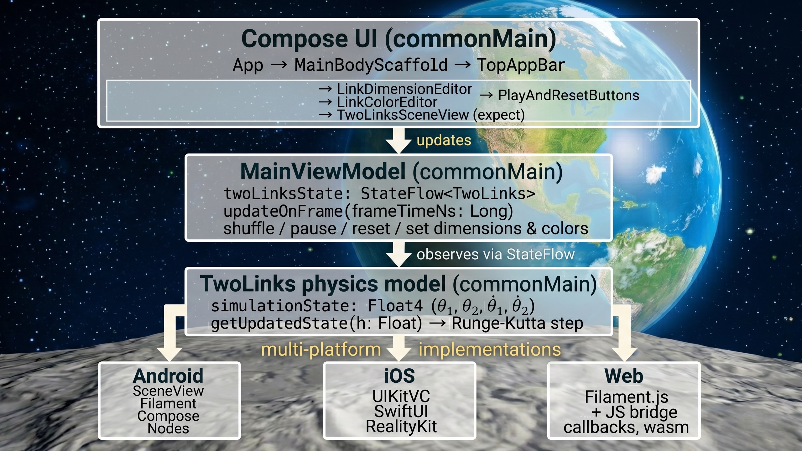 TwoLinks app architecture block diagram showing Kotlin Multiplatform shared physics core connecting to Android SceneView Filament renderer, iOS RealityKit SceneView-Swift renderer, and Web Filament.js renderer, with Compose Multiplatform UI layer